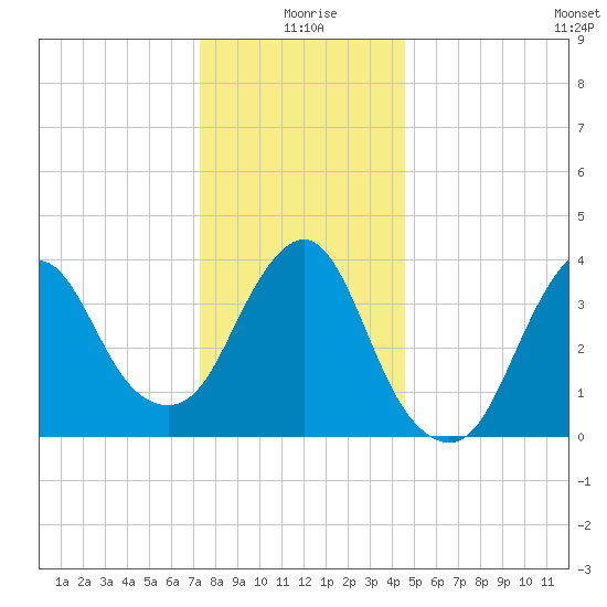 Fort Wadsworth tide chart for Friday, December 26, 2025