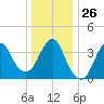 Fort Wadsworth tide chart for Friday, December 26, 2025