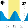 Fort Wadsworth tide chart for Saturday, December 27, 2025