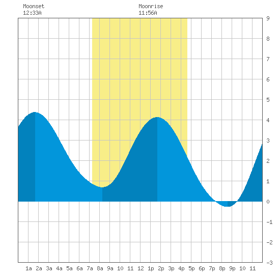 Fort Wadsworth tide chart for Sunday, December 28, 2025