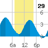 Fort Wadsworth tide chart for Monday, December 29, 2025