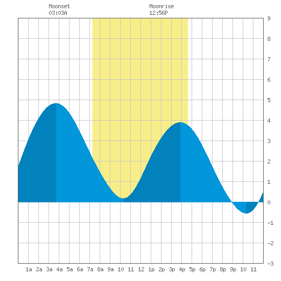 Fort Wadsworth tide chart for Tuesday, December 30, 2025