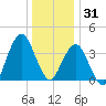 Fort Wadsworth tide chart for Wednesday, December 31, 2025