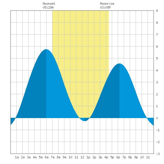 Fort Wadsworth tide chart for Wednesday, December 3, 2025