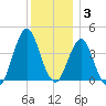 Fort Wadsworth tide chart for Wednesday, December 3, 2025