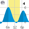 Fort Wadsworth tide chart for Thursday, December 4, 2025
