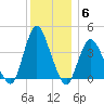 Fort Wadsworth tide chart for Saturday, December 6, 2025