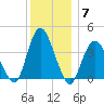 Fort Wadsworth tide chart for Sunday, December 7, 2025