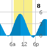 Fort Wadsworth tide chart for Monday, December 8, 2025