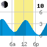 Fort Wadsworth tide chart for Saturday, January 10, 2026