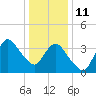 Fort Wadsworth tide chart for Sunday, January 11, 2026