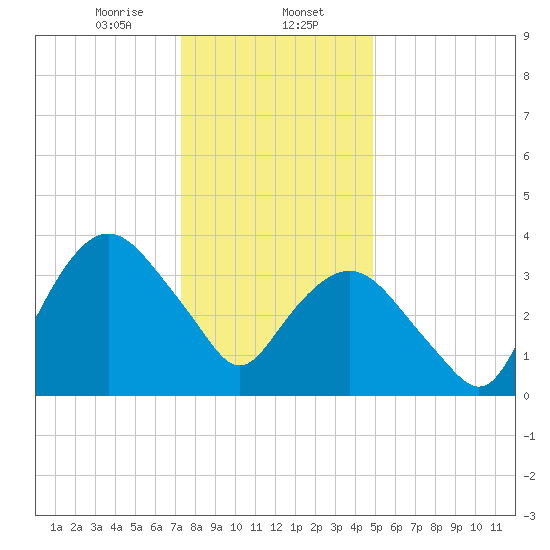 Fort Wadsworth tide chart for Tuesday, January 13, 2026