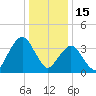 Fort Wadsworth tide chart for Thursday, January 15, 2026