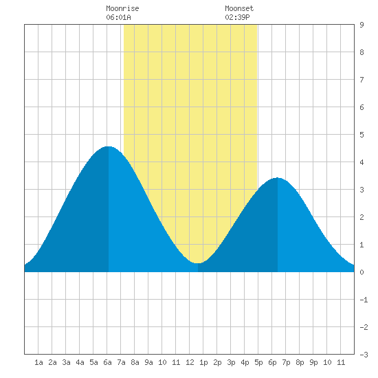 Fort Wadsworth tide chart for Friday, January 16, 2026