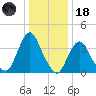 Fort Wadsworth tide chart for Sunday, January 18, 2026