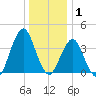 Fort Wadsworth tide chart for Thursday, January 1, 2026
