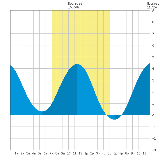 Fort Wadsworth tide chart for Saturday, January 24, 2026