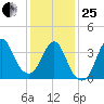 Fort Wadsworth tide chart for Sunday, January 25, 2026