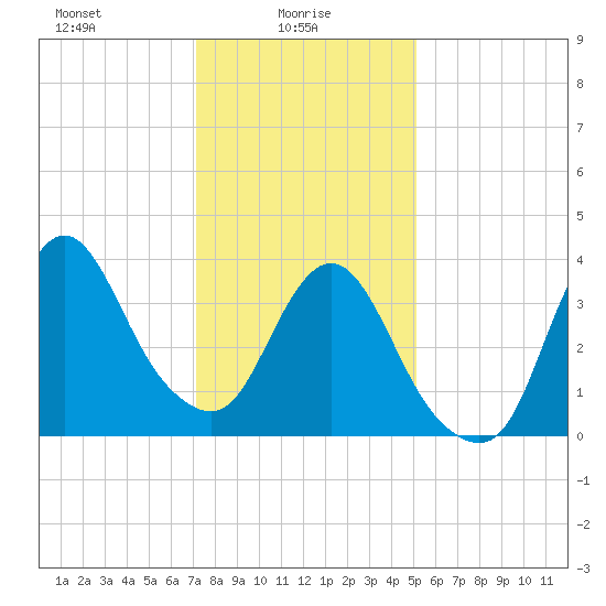 Fort Wadsworth tide chart for Monday, January 26, 2026