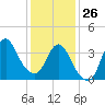 Fort Wadsworth tide chart for Monday, January 26, 2026