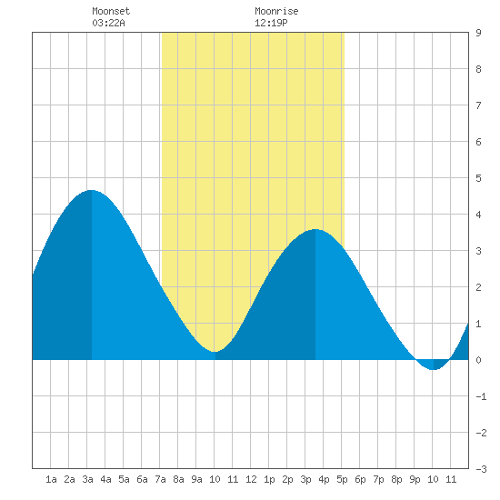 Fort Wadsworth tide chart for Wednesday, January 28, 2026