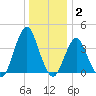 Fort Wadsworth tide chart for Friday, January 2, 2026