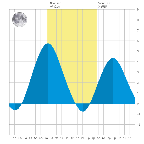 Fort Wadsworth tide chart for Saturday, January 3, 2026