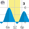 Fort Wadsworth tide chart for Saturday, January 3, 2026