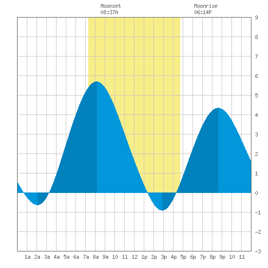 Fort Wadsworth tide chart for Sunday, January 4, 2026