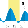 Fort Wadsworth tide chart for Monday, January 5, 2026