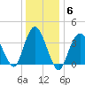 Fort Wadsworth tide chart for Tuesday, January 6, 2026