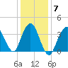 Fort Wadsworth tide chart for Wednesday, January 7, 2026