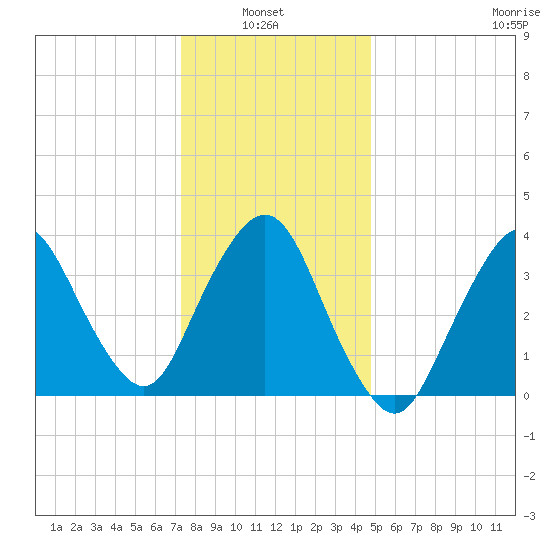 Fort Wadsworth tide chart for Thursday, January 8, 2026