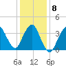Fort Wadsworth tide chart for Thursday, January 8, 2026