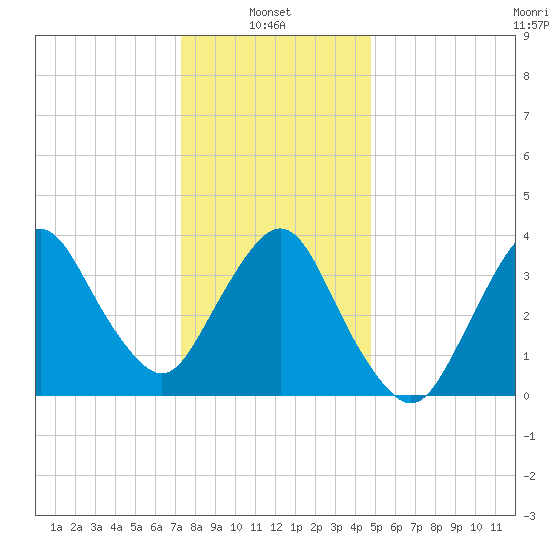 Fort Wadsworth tide chart for Friday, January 9, 2026