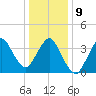 Fort Wadsworth tide chart for Friday, January 9, 2026