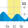 Fort Wadsworth tide chart for Wednesday, February 11, 2026