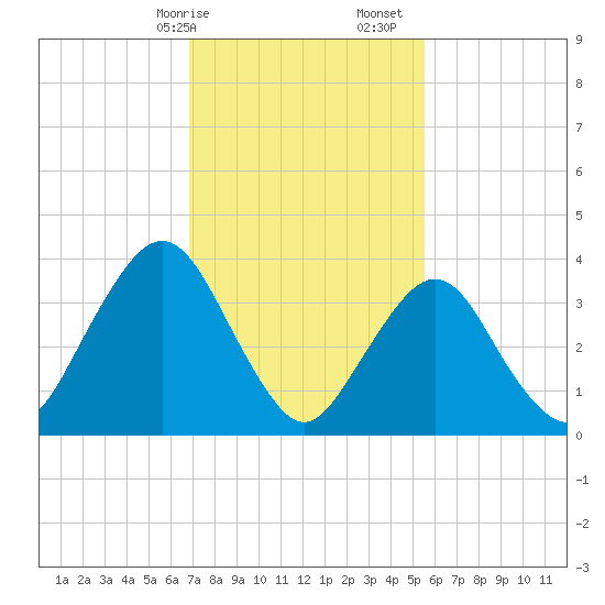 Fort Wadsworth tide chart for Saturday, February 14, 2026
