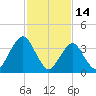 Fort Wadsworth tide chart for Saturday, February 14, 2026