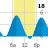Fort Wadsworth tide chart for Wednesday, February 18, 2026