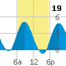 Fort Wadsworth tide chart for Thursday, February 19, 2026