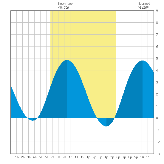 Fort Wadsworth tide chart for Friday, February 20, 2026
