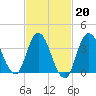 Fort Wadsworth tide chart for Friday, February 20, 2026