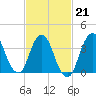 Fort Wadsworth tide chart for Saturday, February 21, 2026