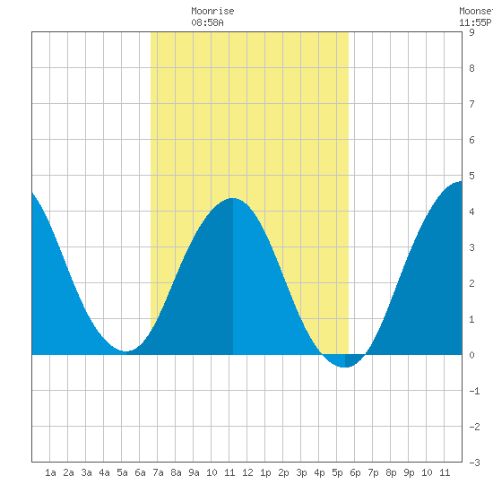 Fort Wadsworth tide chart for Sunday, February 22, 2026