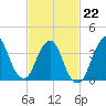 Fort Wadsworth tide chart for Sunday, February 22, 2026