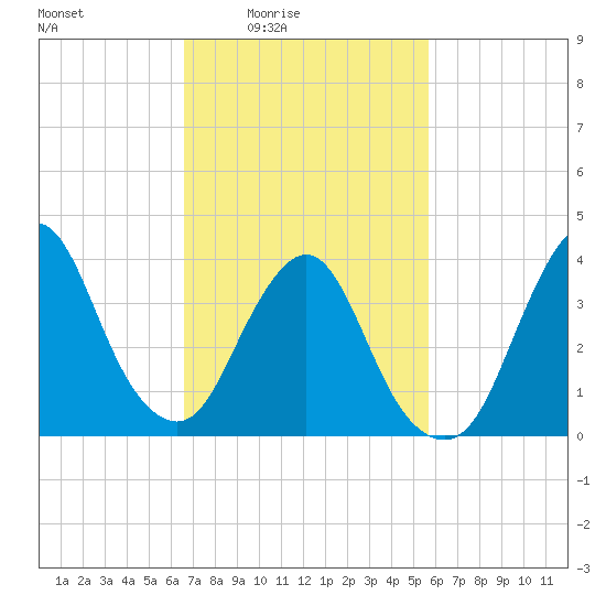 Fort Wadsworth tide chart for Monday, February 23, 2026