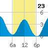 Fort Wadsworth tide chart for Monday, February 23, 2026
