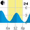 Fort Wadsworth tide chart for Tuesday, February 24, 2026