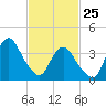 Fort Wadsworth tide chart for Wednesday, February 25, 2026